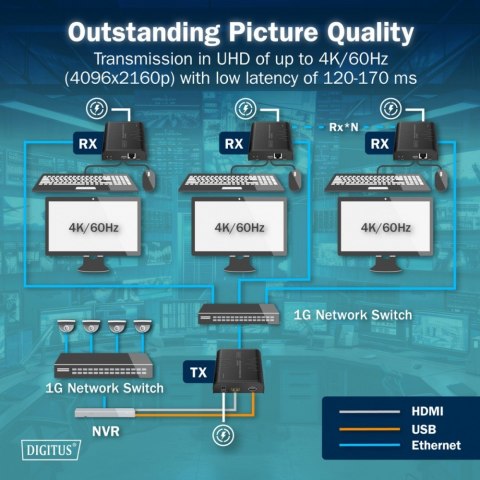 Digitus Przedłużacz (extender) po skrętce kat.6 HDMI 4K/60Hz z KVM USB 2.0 przez IP 1G lub do 120m/200m, max. 253 odbiorniki, ekran doty