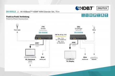 Digitus Przedłużacz/Extender KVM HDMI+USB HDBaseT 70m 4K30Hz HDCP 2.2 PoC (Power over Cable) audio IR zestaw