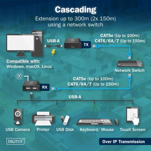 Digitus Przedłużacz (extender) po skrętce kat.6 USB 2.0 do 150m, 4x USB-A do 480 Mbps, 1x RJ45 (Gigabit Ethernet) - zestaw (odbiornik/na